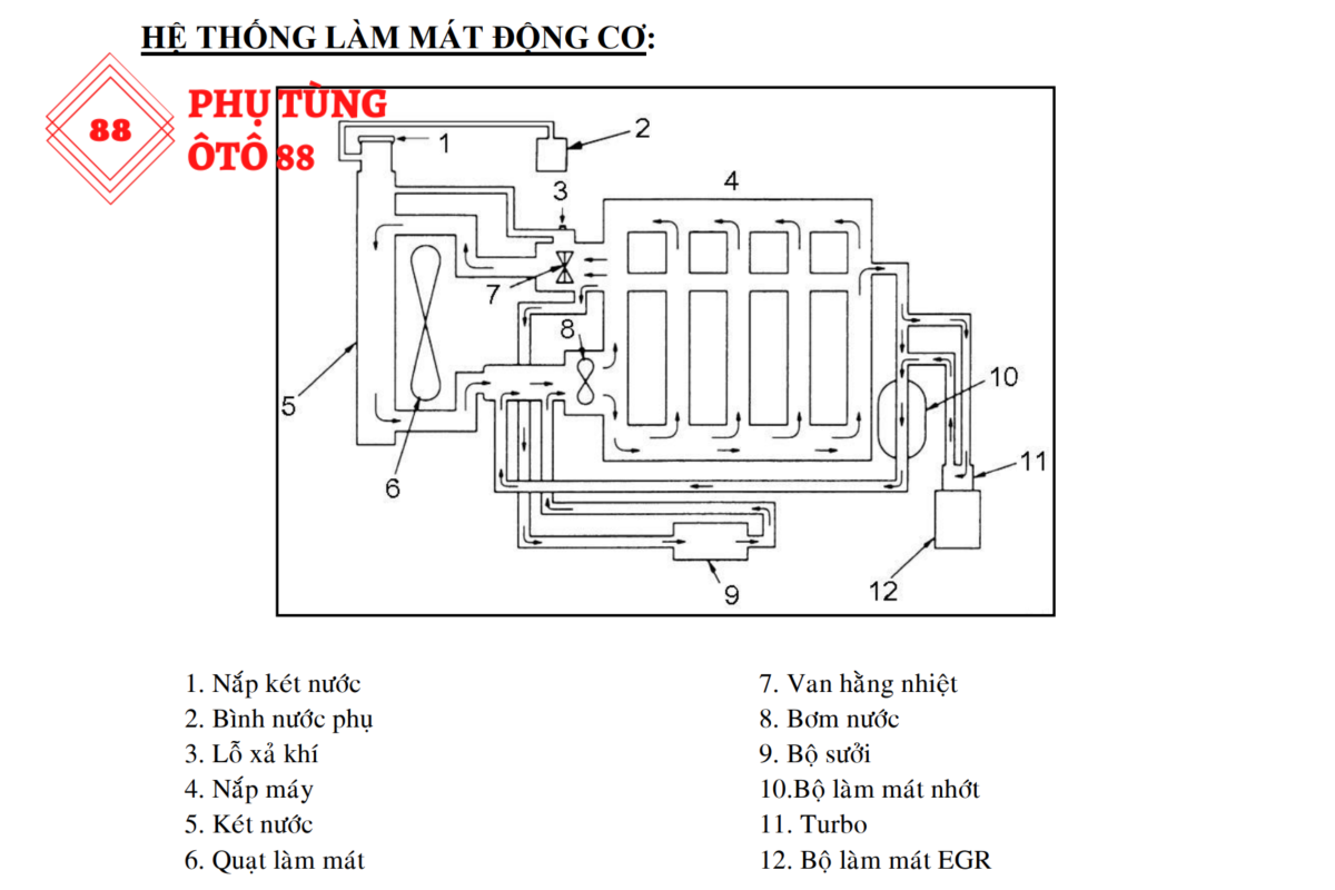 Tìm Hiểu Ngay Các Bộ phận chính của hệ thống làm mát Ô Tô